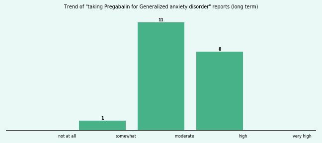 Does Pregabalin work for your Generalized anxiety disorder (long term)?